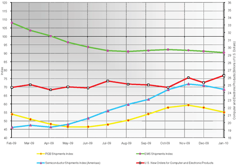 EMS Trends, U.S. computer and electronic products new orders and North American sales indices of selected=