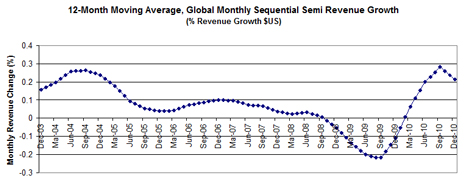 Global monthly semiconductor revenue growth: 12-Month moving average