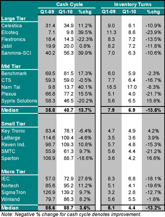 EMS provider cash cycle and inventory turns