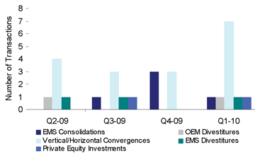 EMS M&A by deal type, Q1 2010 quarterly comparison