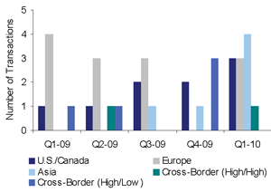 EMS M&A by geography, Q1 2010 quarterly comparison