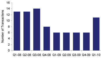 EMS Provider transactions completed Q1 2010