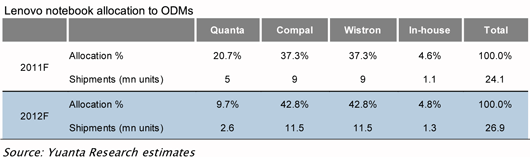 Lenovo notebook allocation to ODMs