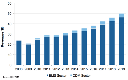 Worldwide Industrial Electronics Segment Revenue Forecast, ($B), 2008-2019