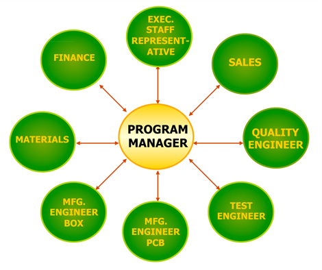 program management job education requirements