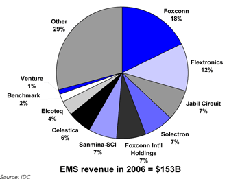 EMS industry share