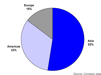 Combined revenue by geography