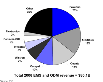 Top EMS and ODM vendors