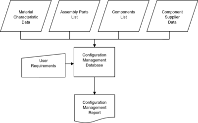 Configuration Management Flowchart
