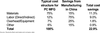 Dell's China savings