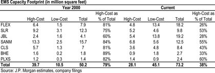 2008 EMS Capacity Footprint vs 2000