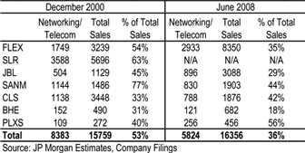 EMS Networking-Telecom Exposure