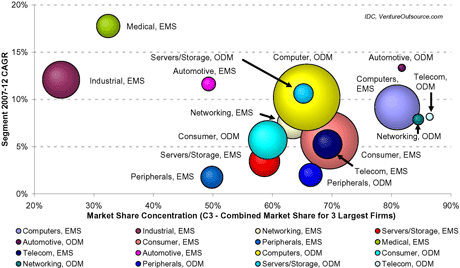 Future EMS / ODM opportunity by sector, product segment