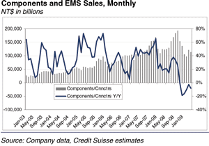 Electronics Components, EMS Sales Monthly