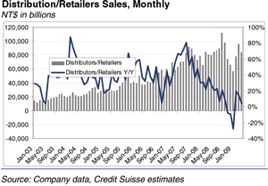 Taiwan Distribution, Retail Sales Monthly