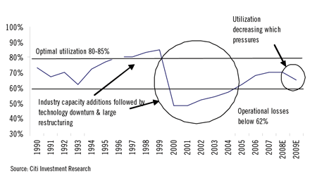 EMS Capacity Utilization