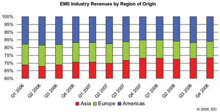 EMS Industry Revenues by Region of Origin