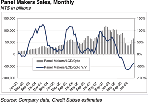 Taiwan Panel Makers, LCS, Optoelectronics Sales Monthly