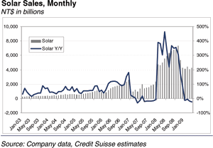 Taiwan Solar Sales Monthly