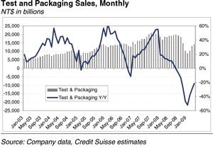 Taiwan Test and Packaging Sales