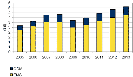 Worldwide EMS / ODM automotive segment revenue forecast 2005 - 2013