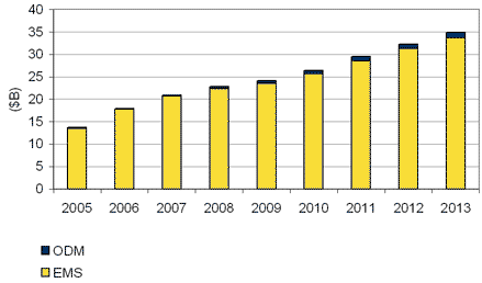 Worldwide EMS / ODM industrial segment revenue forecast 2005 - 2013