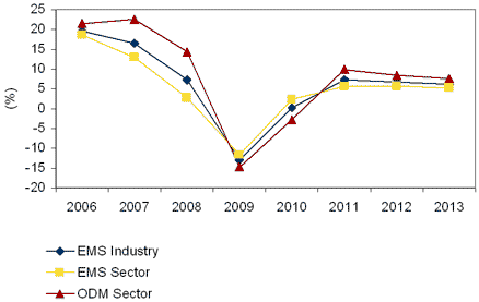 Worldwide EMS / ODM industry annual revenue growth rates 2005 - 2013