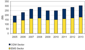 EMS industry revenue growth forecast 