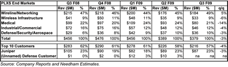 EMS provider Plexus revenue breakdown by end-market