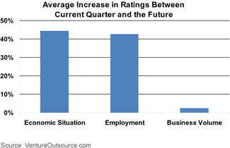 Survey results: Electronics industry changes in economy, employment, business volume ratings
