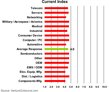 Survey results: Electronics supply chain Current Index