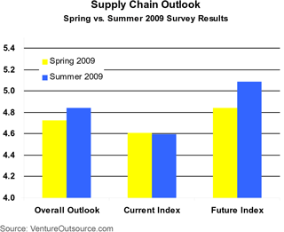 Survey results: Electronics outlook Spring vs Summer 2009