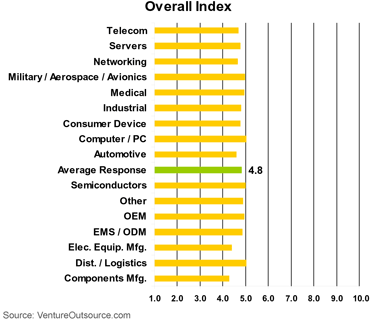 Survey results: Electronics supply chain overall index by company type, product area