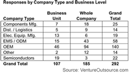 Survey results: Electronics company type, business level
