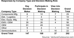 Survey results: Electronics company type, decision making role