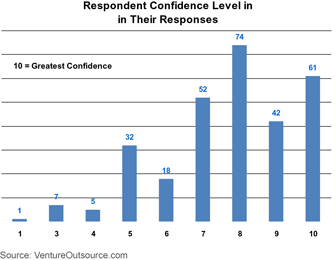 Survey results: Electronics company confidence in response