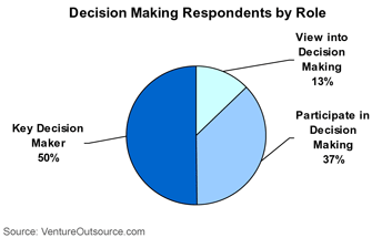 Survey results: Electronics respondents by decision making role