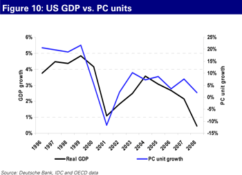 US GDP vs. PC units