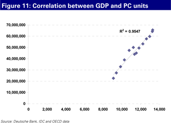 Correlation between GDP and PC units