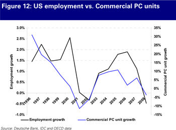 US employment vs. commercial PC units