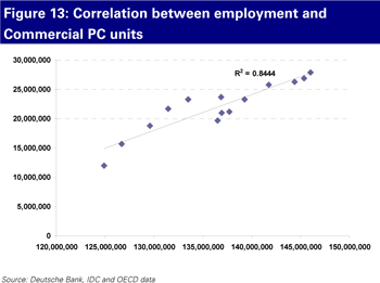 Correlation between employment and commercial PC units