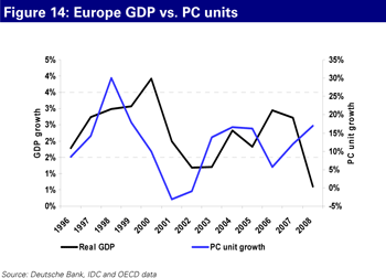 Europe GDP vs. PC units