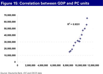 Correlation between GDP and PC units