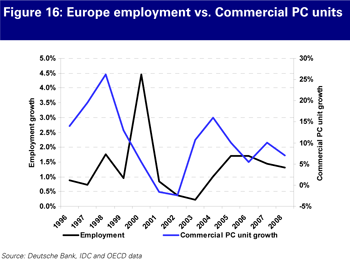 Europe employment vs. commercial PC units