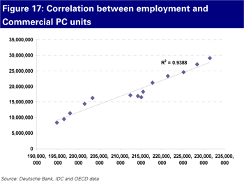 Correlation between employment and commercial PC units