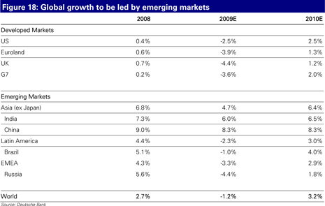 Global growth to be led by emerging markets