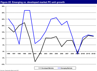 Emerging vs. developed market PC unit growth