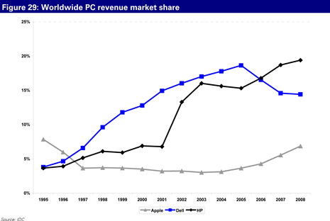 Worldwide PC revenue market share