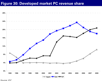 Developed market PC revenue share