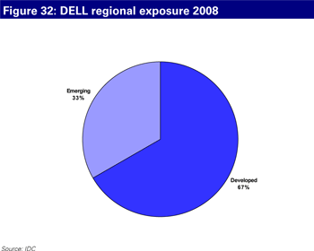 DELL regional exposure 2008